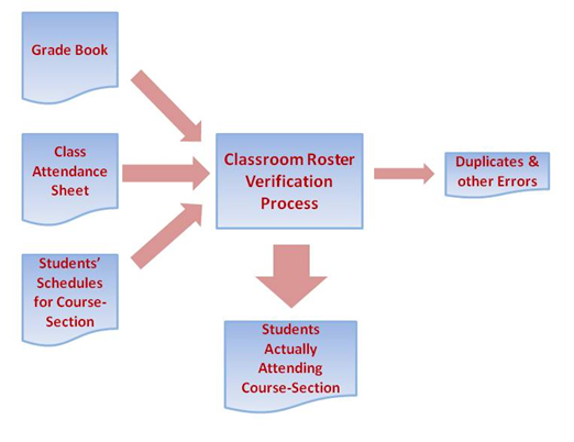 Class Roster Verification