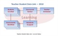 Teacher-Student Data Link 2010 Current Status